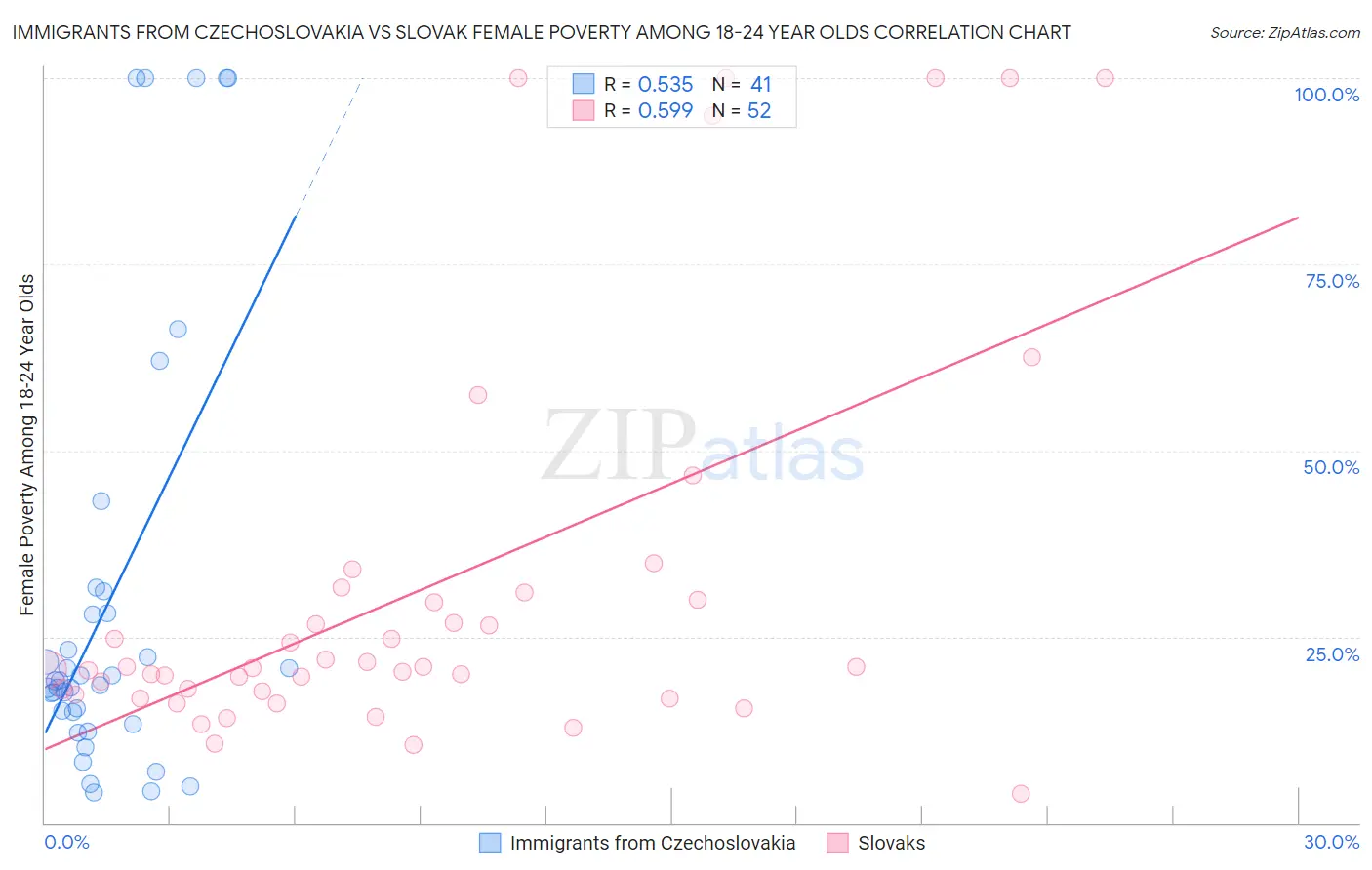 Immigrants from Czechoslovakia vs Slovak Female Poverty Among 18-24 Year Olds