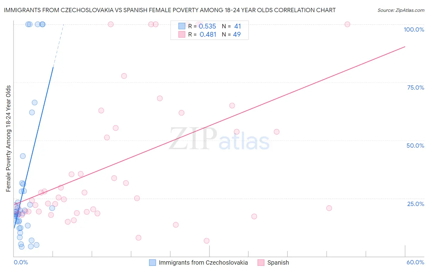 Immigrants from Czechoslovakia vs Spanish Female Poverty Among 18-24 Year Olds
