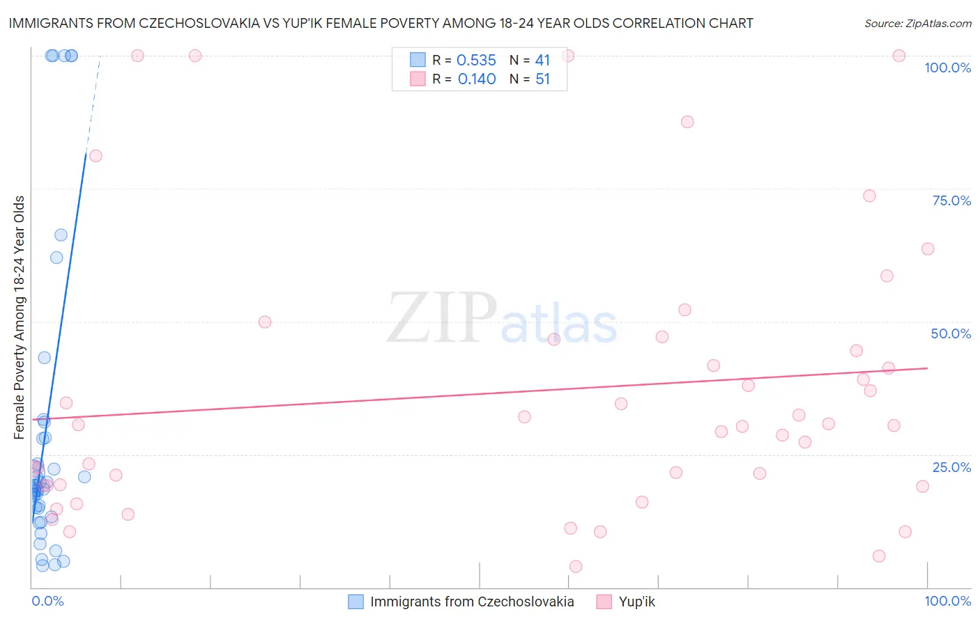 Immigrants from Czechoslovakia vs Yup'ik Female Poverty Among 18-24 Year Olds