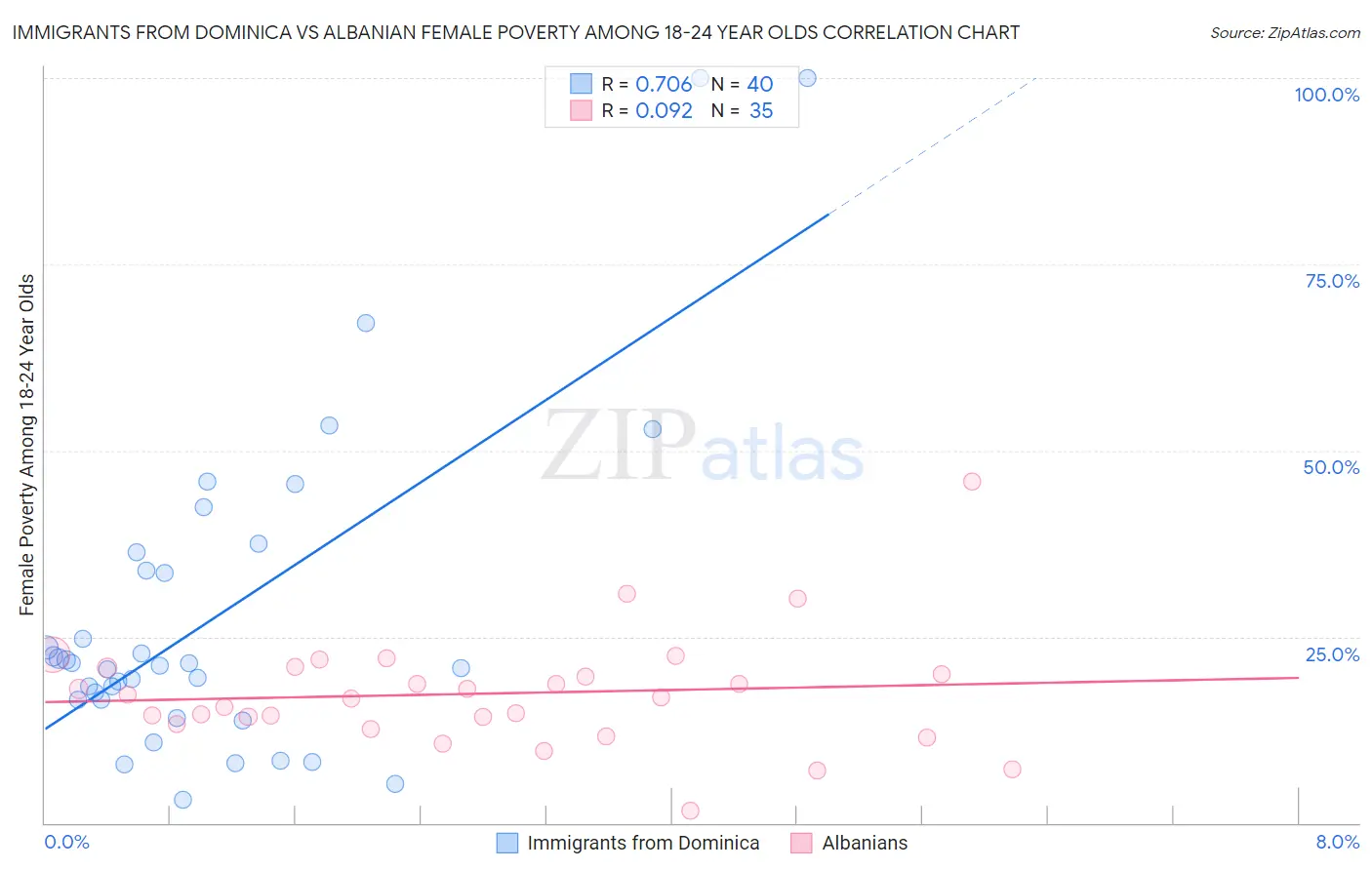 Immigrants from Dominica vs Albanian Female Poverty Among 18-24 Year Olds