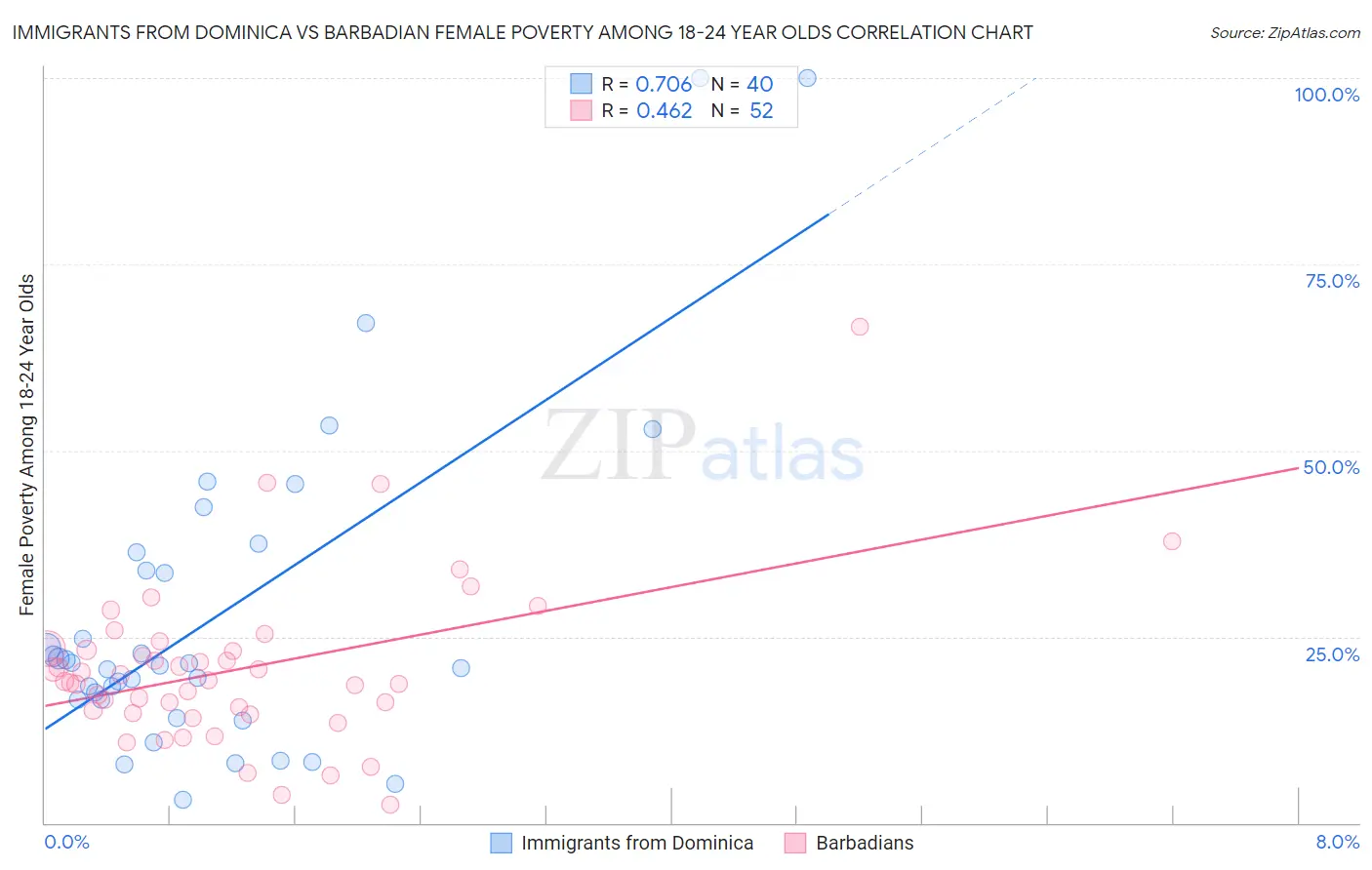 Immigrants from Dominica vs Barbadian Female Poverty Among 18-24 Year Olds
