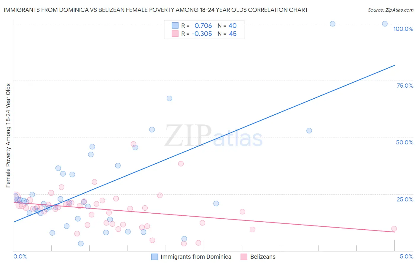 Immigrants from Dominica vs Belizean Female Poverty Among 18-24 Year Olds