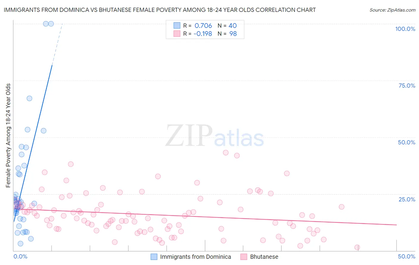 Immigrants from Dominica vs Bhutanese Female Poverty Among 18-24 Year Olds