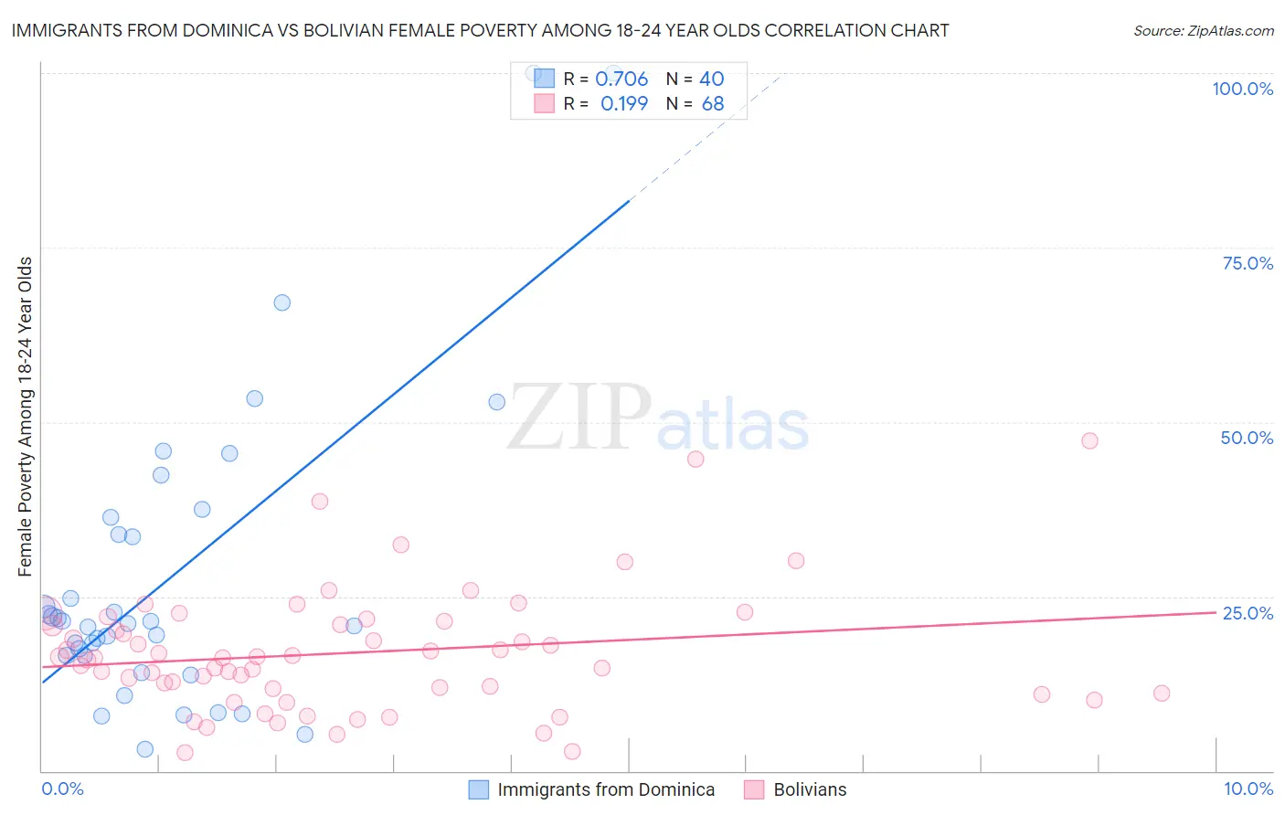 Immigrants from Dominica vs Bolivian Female Poverty Among 18-24 Year Olds