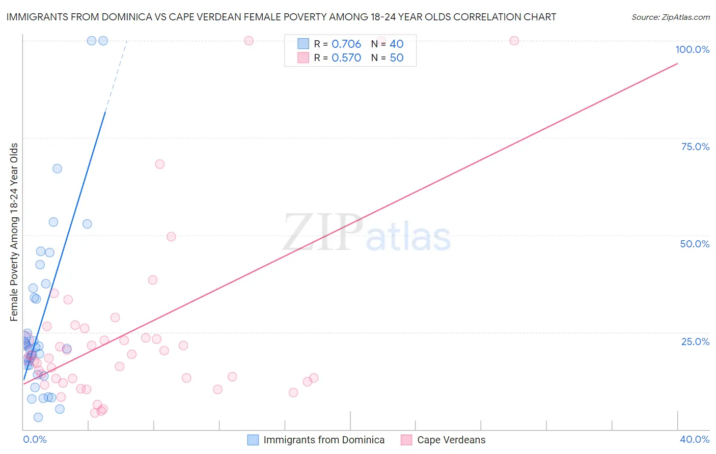 Immigrants from Dominica vs Cape Verdean Female Poverty Among 18-24 Year Olds