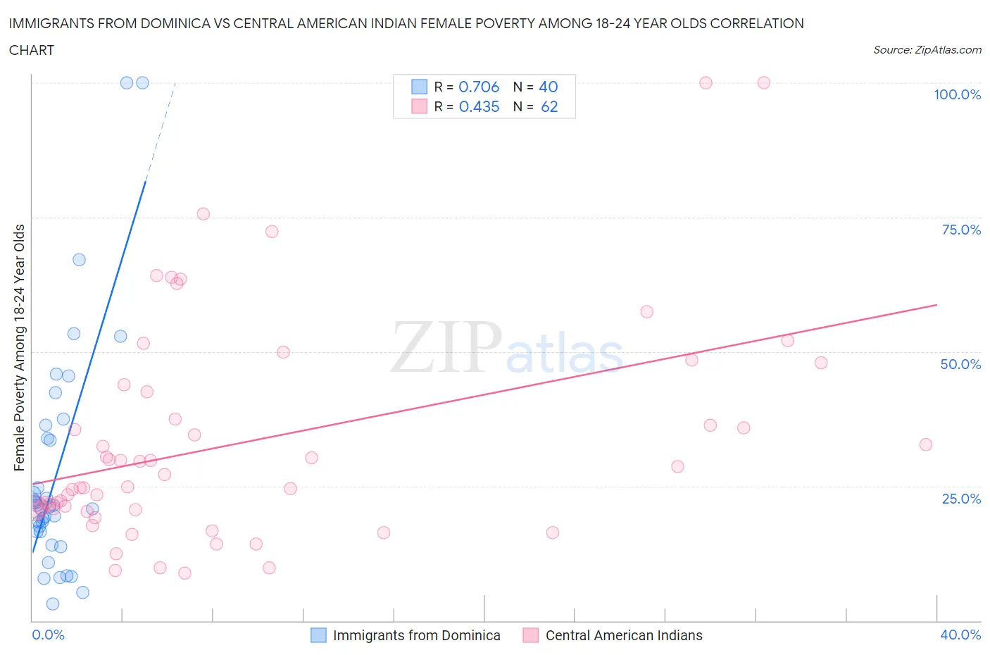 Immigrants from Dominica vs Central American Indian Female Poverty Among 18-24 Year Olds