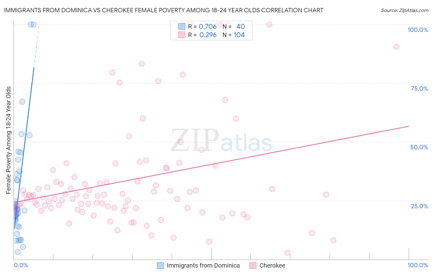 Immigrants from Dominica vs Cherokee Female Poverty Among 18-24 Year Olds