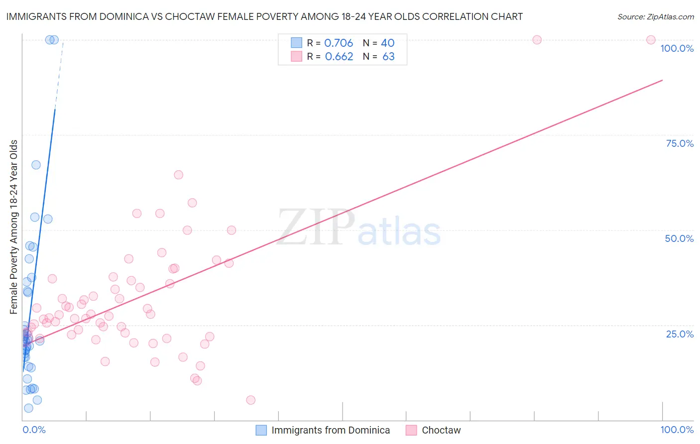 Immigrants from Dominica vs Choctaw Female Poverty Among 18-24 Year Olds
