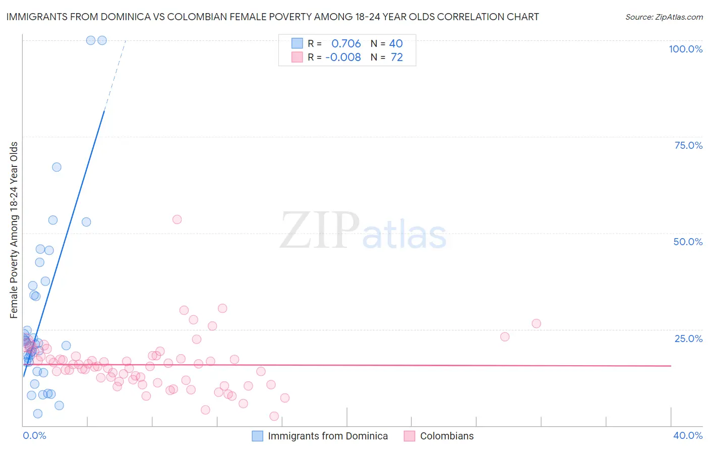 Immigrants from Dominica vs Colombian Female Poverty Among 18-24 Year Olds
