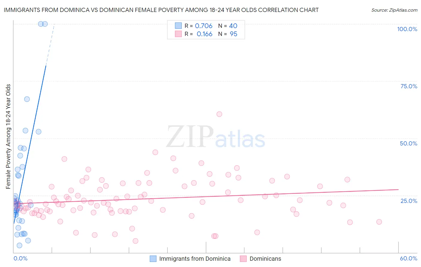 Immigrants from Dominica vs Dominican Female Poverty Among 18-24 Year Olds