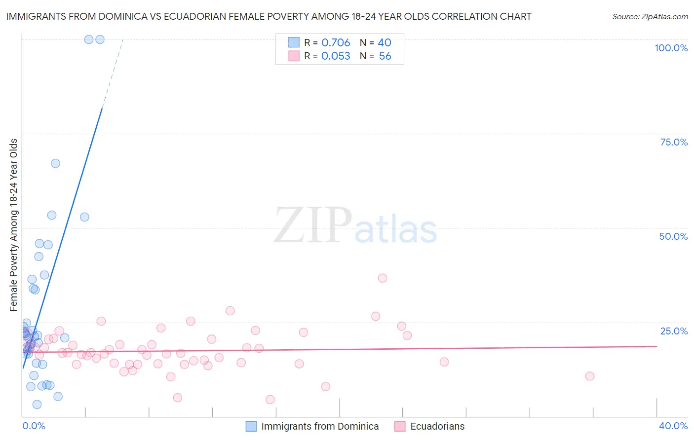 Immigrants from Dominica vs Ecuadorian Female Poverty Among 18-24 Year Olds