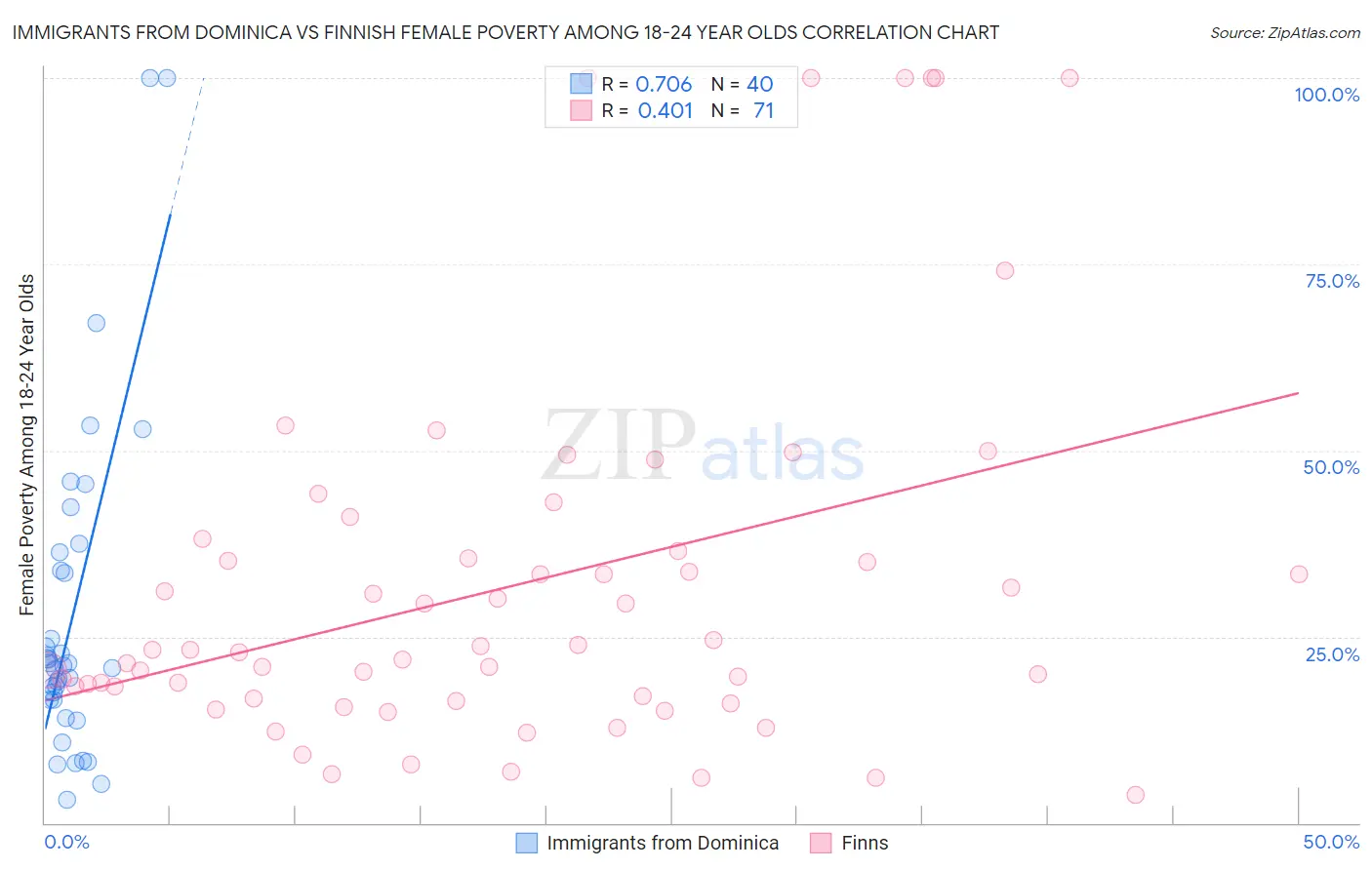 Immigrants from Dominica vs Finnish Female Poverty Among 18-24 Year Olds