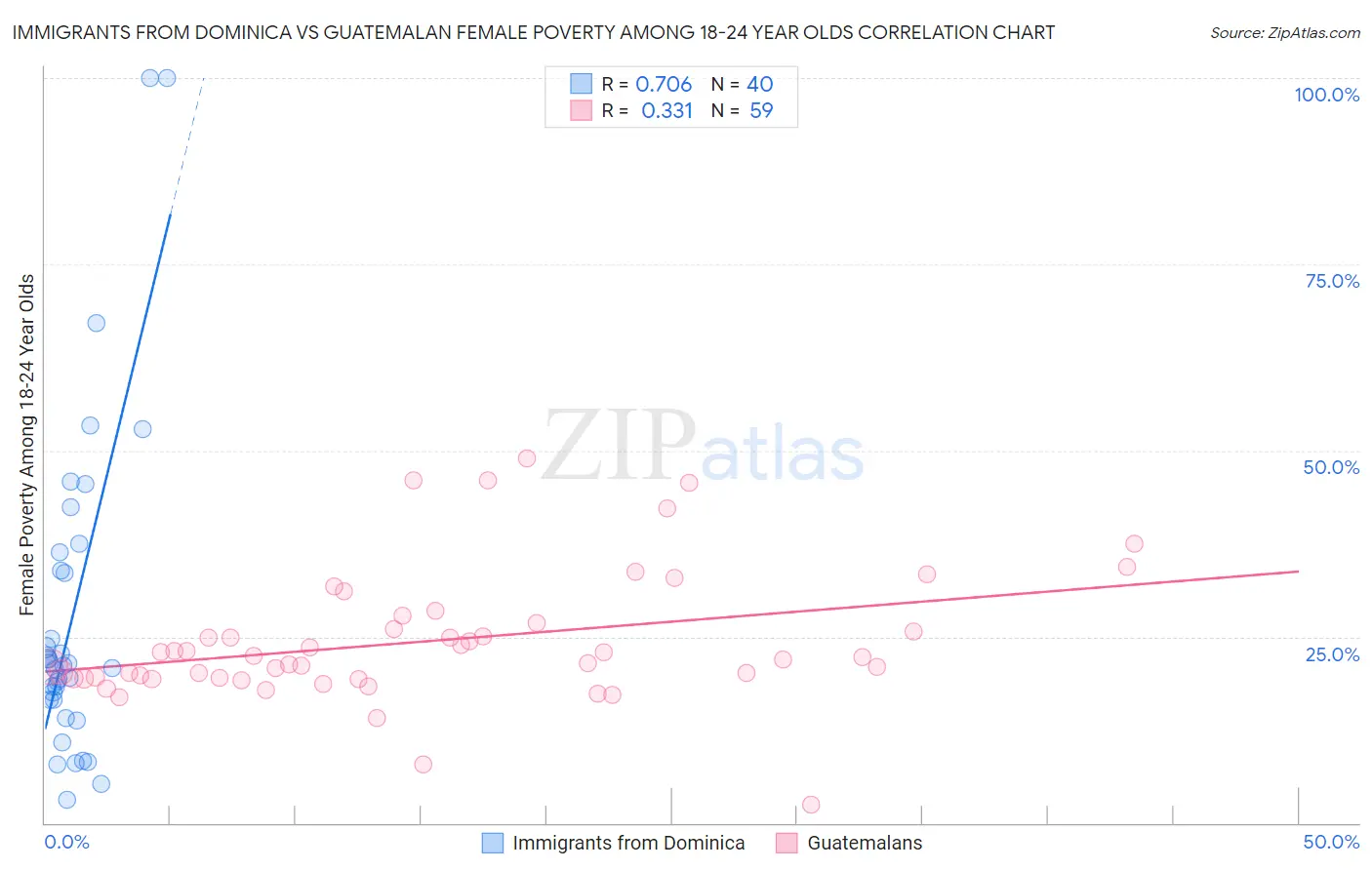 Immigrants from Dominica vs Guatemalan Female Poverty Among 18-24 Year Olds
