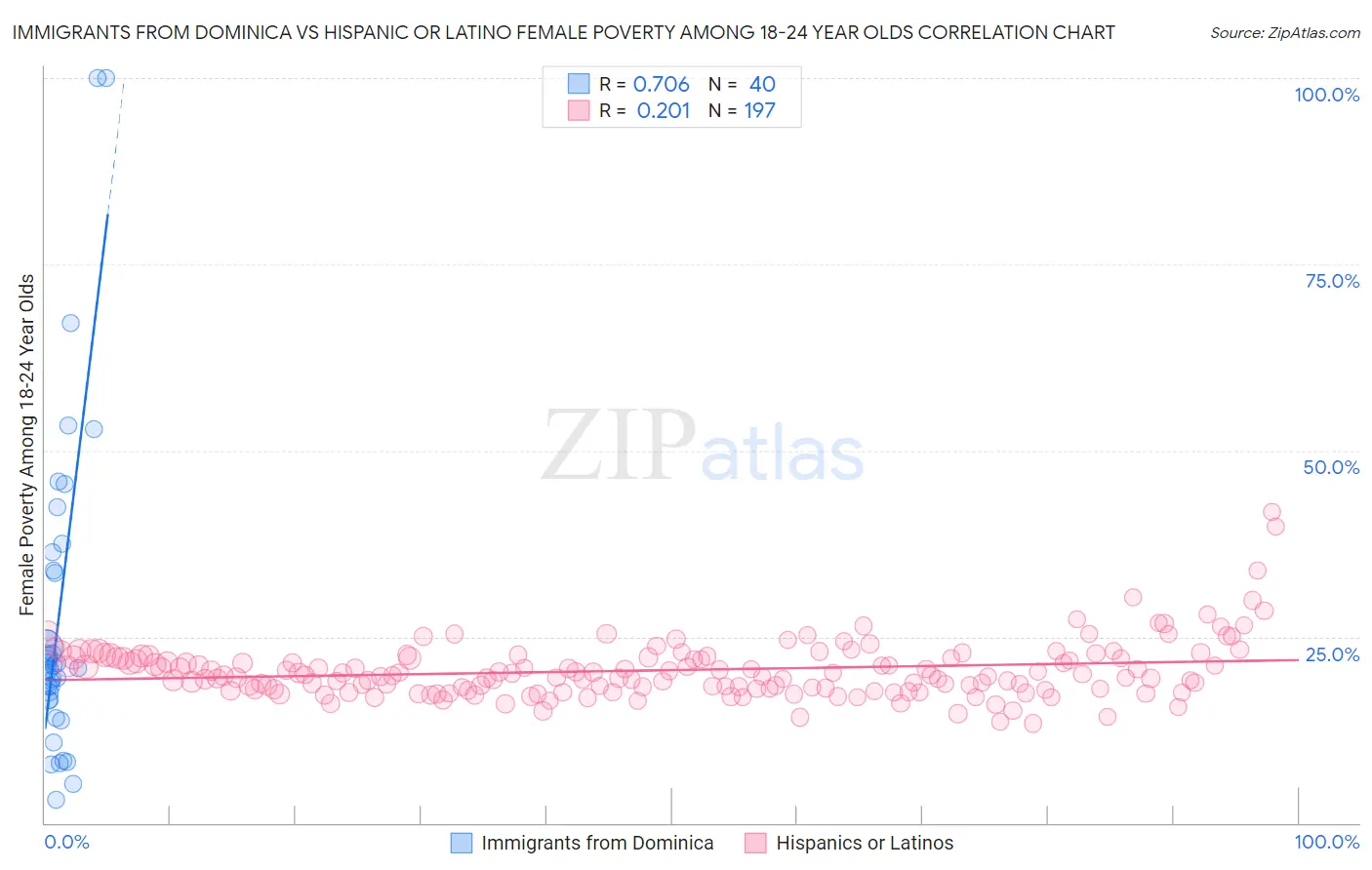 Immigrants from Dominica vs Hispanic or Latino Female Poverty Among 18-24 Year Olds
