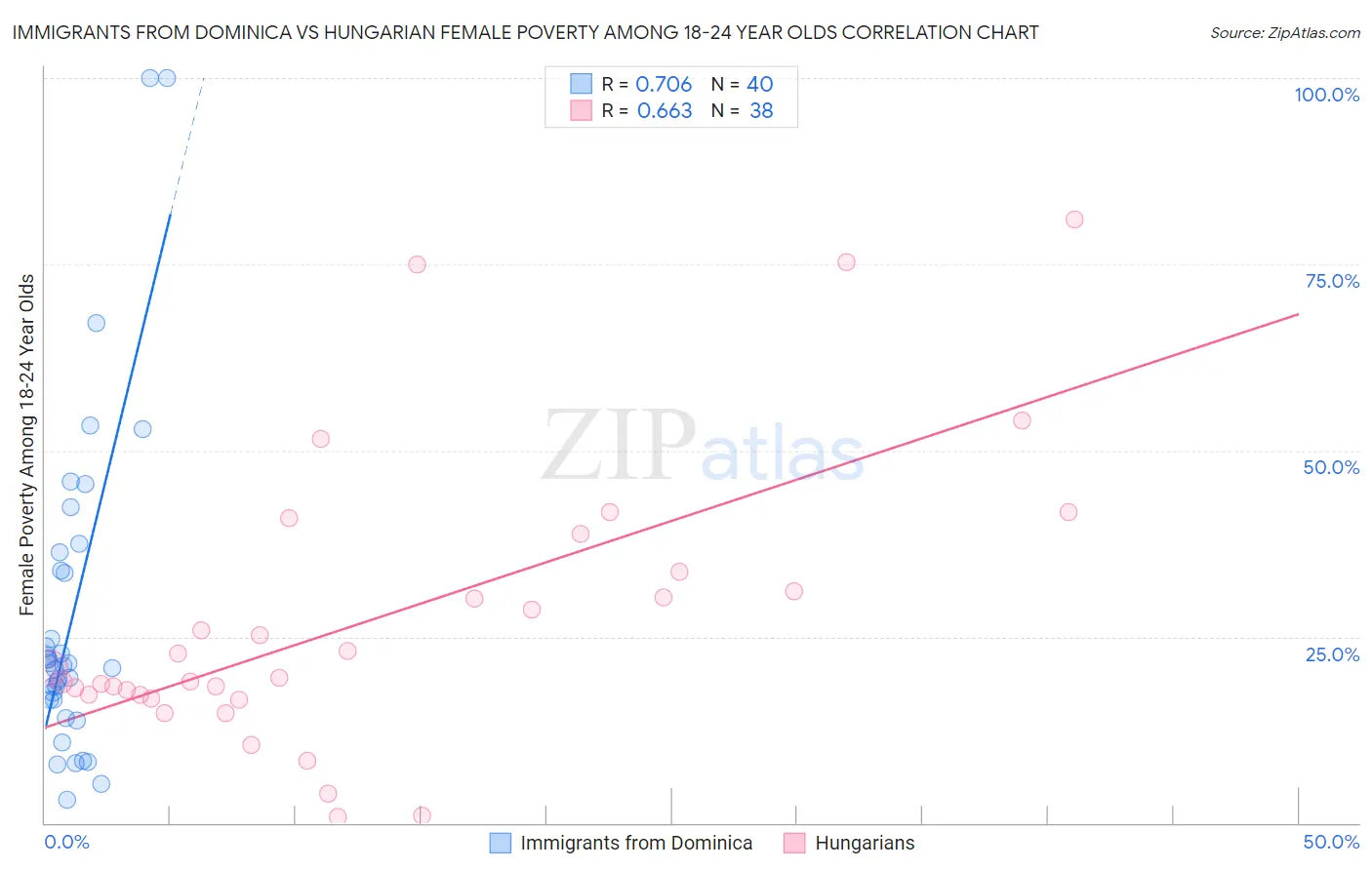 Immigrants from Dominica vs Hungarian Female Poverty Among 18-24 Year Olds