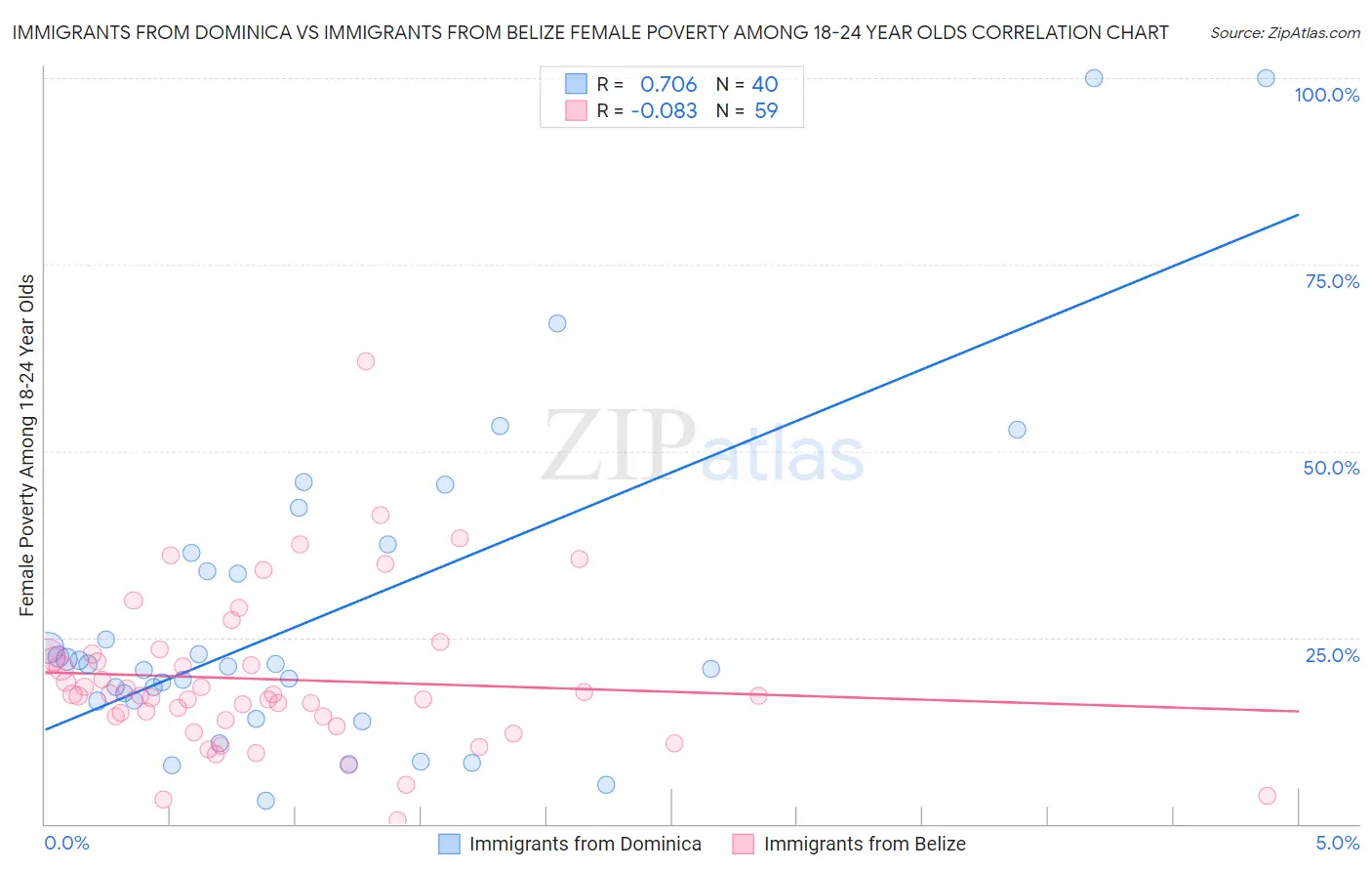 Immigrants from Dominica vs Immigrants from Belize Female Poverty Among 18-24 Year Olds