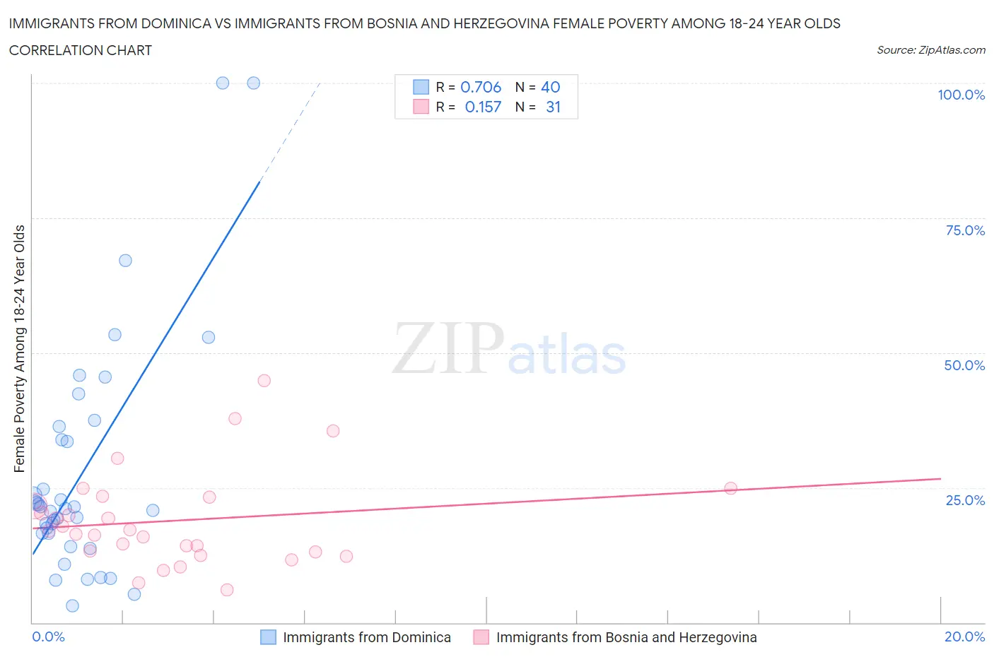 Immigrants from Dominica vs Immigrants from Bosnia and Herzegovina Female Poverty Among 18-24 Year Olds