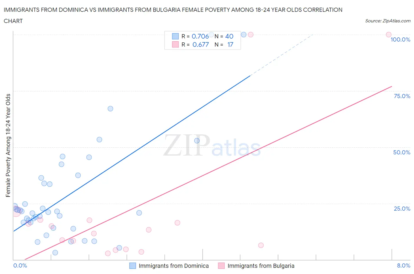 Immigrants from Dominica vs Immigrants from Bulgaria Female Poverty Among 18-24 Year Olds