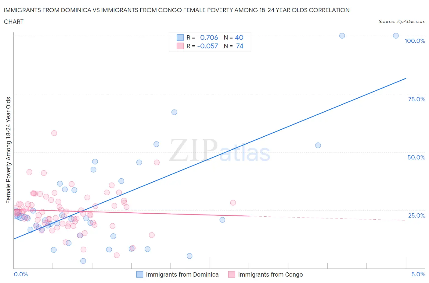 Immigrants from Dominica vs Immigrants from Congo Female Poverty Among 18-24 Year Olds