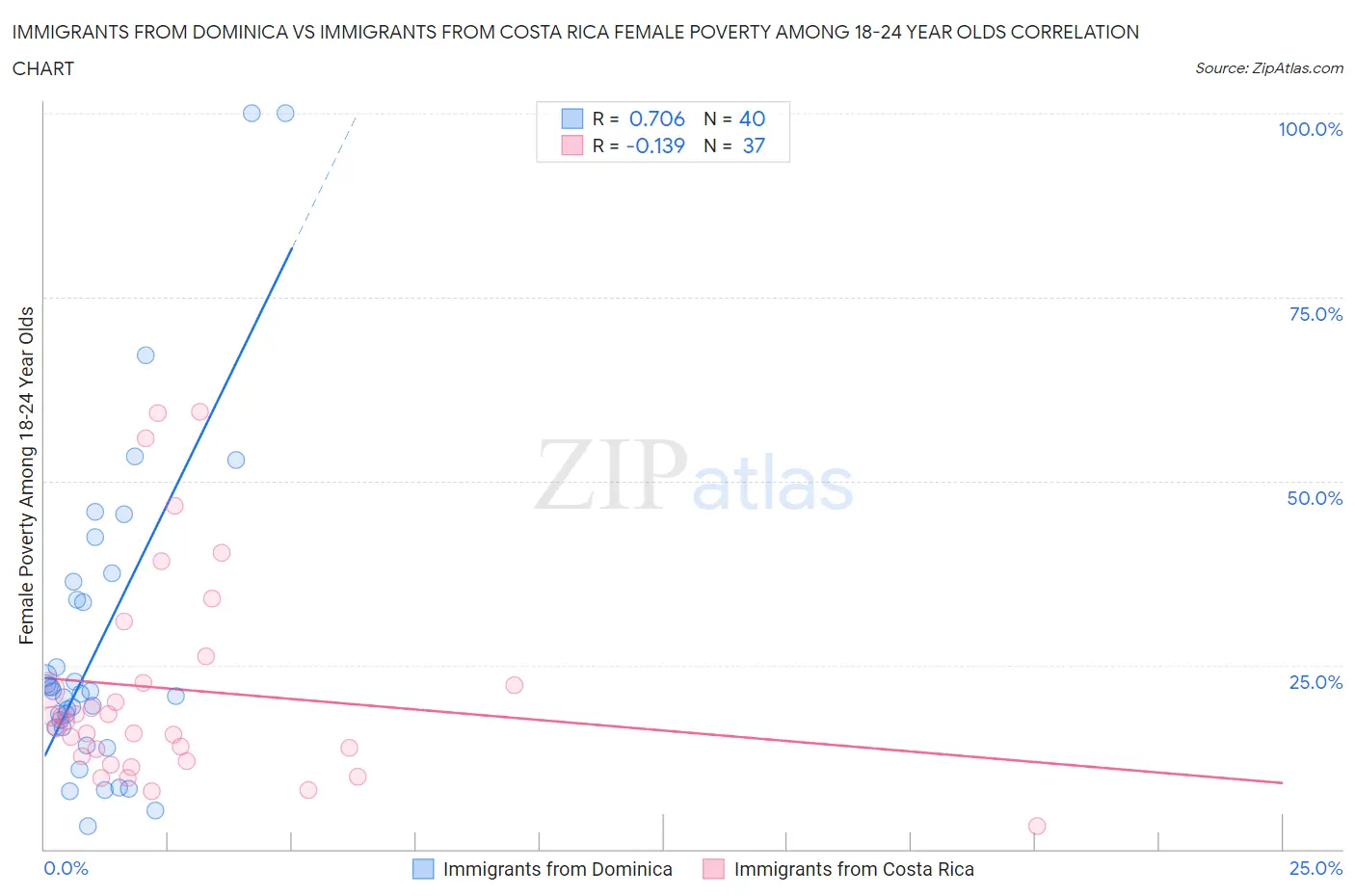 Immigrants from Dominica vs Immigrants from Costa Rica Female Poverty Among 18-24 Year Olds