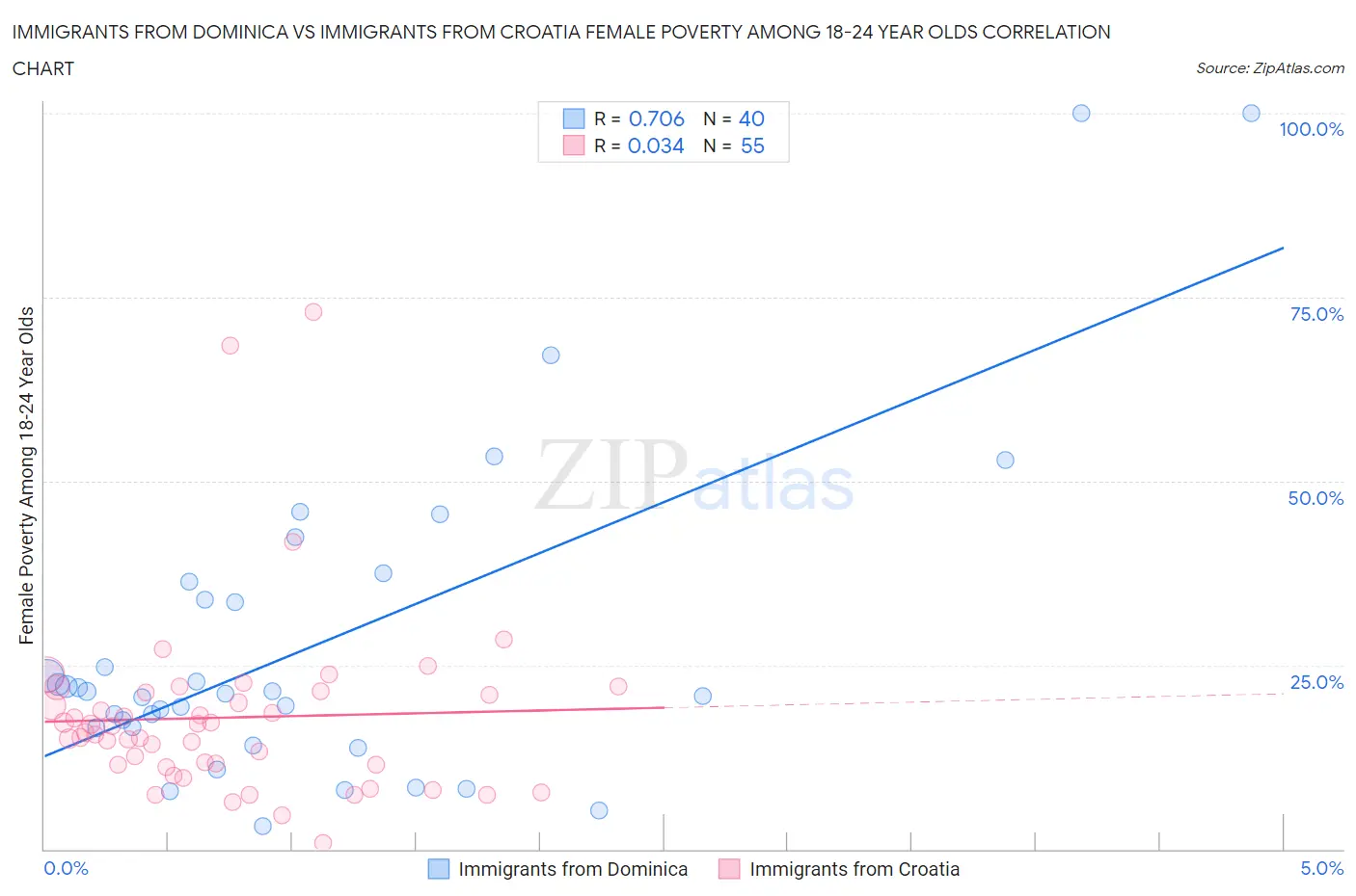 Immigrants from Dominica vs Immigrants from Croatia Female Poverty Among 18-24 Year Olds