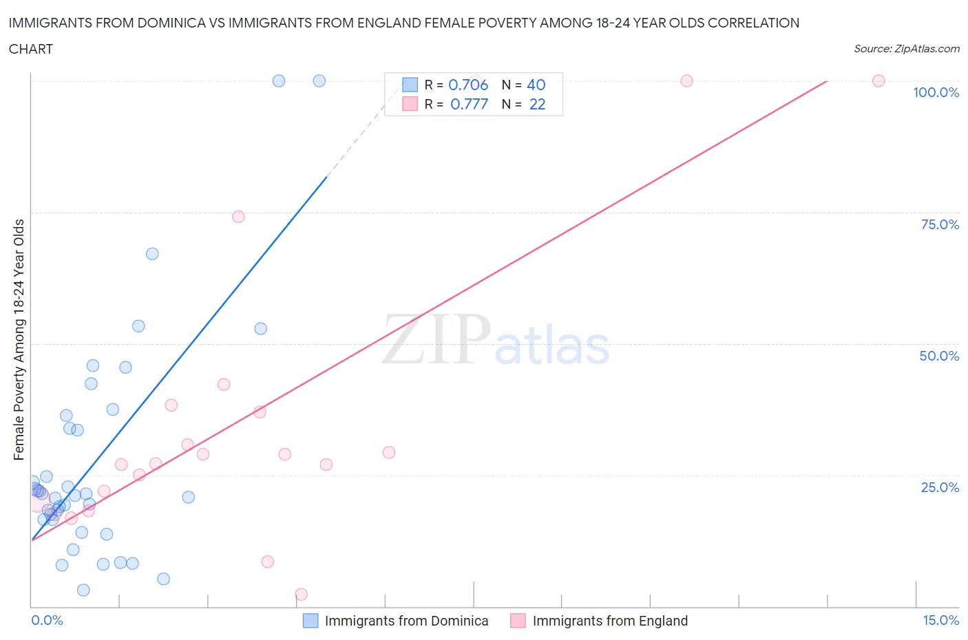Immigrants from Dominica vs Immigrants from England Female Poverty Among 18-24 Year Olds