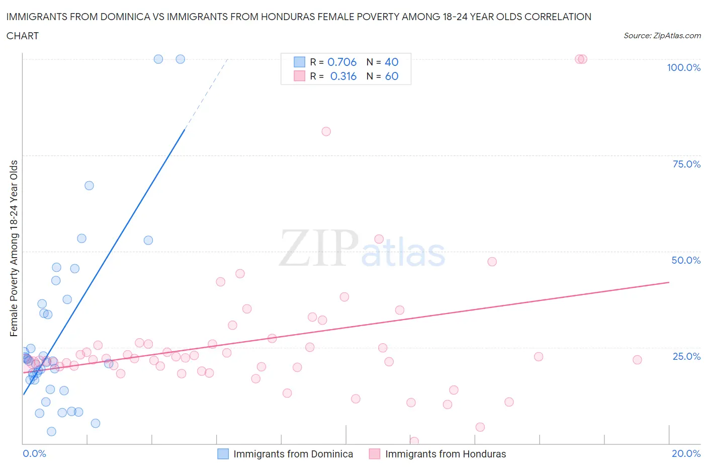 Immigrants from Dominica vs Immigrants from Honduras Female Poverty Among 18-24 Year Olds