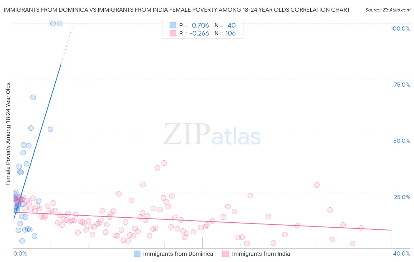 Immigrants from Dominica vs Immigrants from India Female Poverty Among 18-24 Year Olds