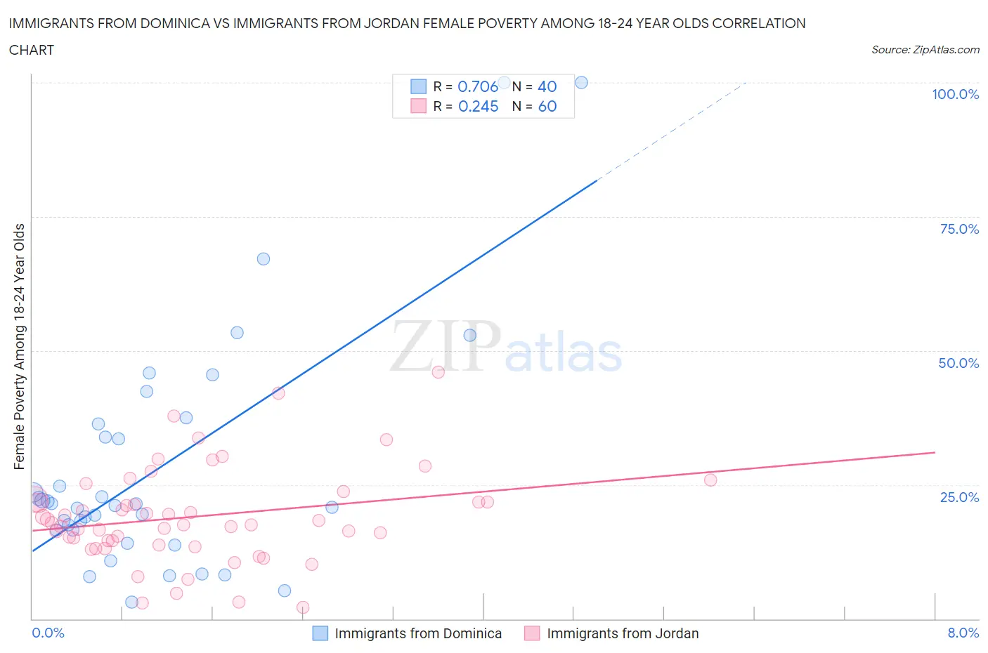 Immigrants from Dominica vs Immigrants from Jordan Female Poverty Among 18-24 Year Olds