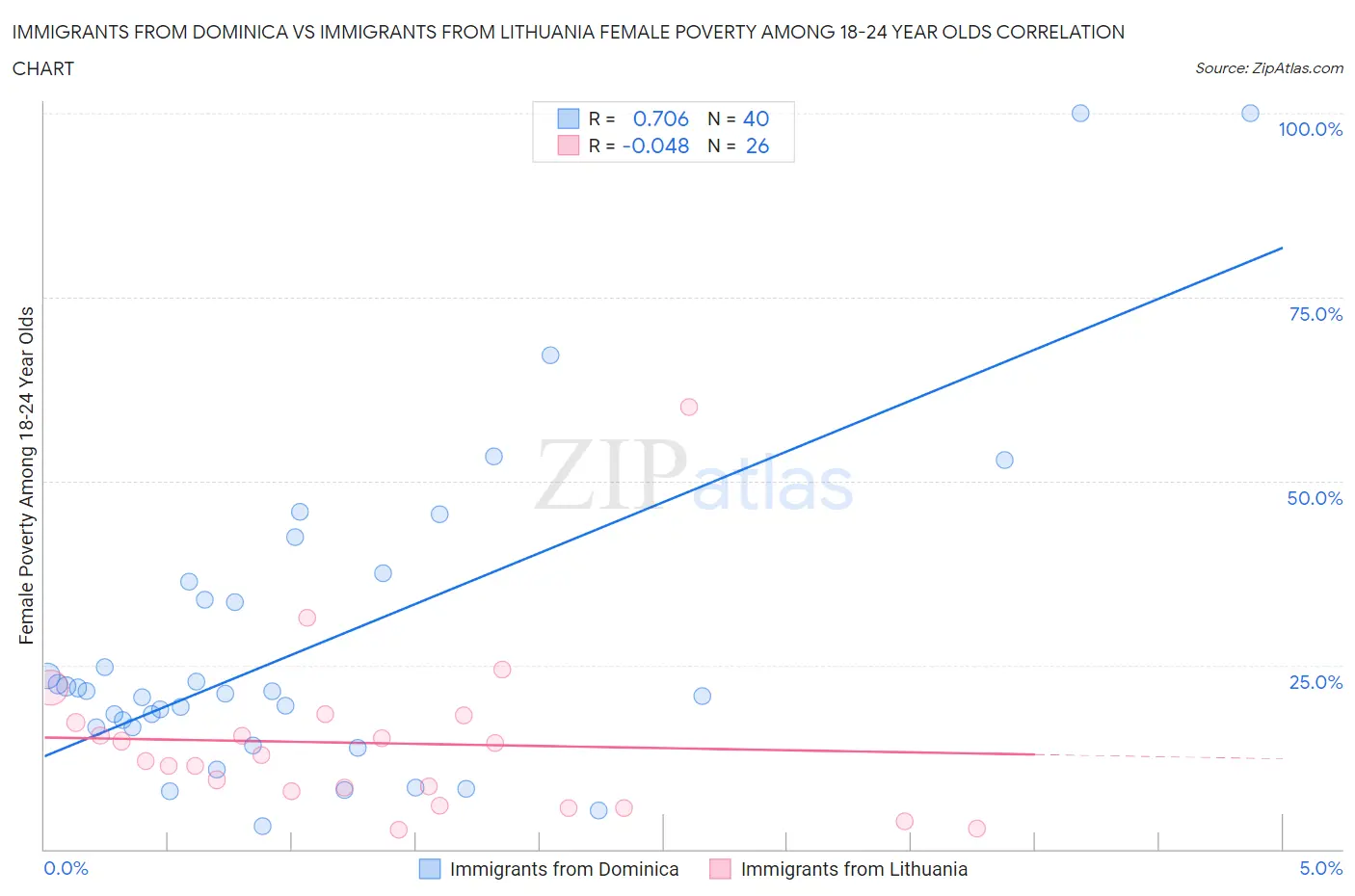 Immigrants from Dominica vs Immigrants from Lithuania Female Poverty Among 18-24 Year Olds