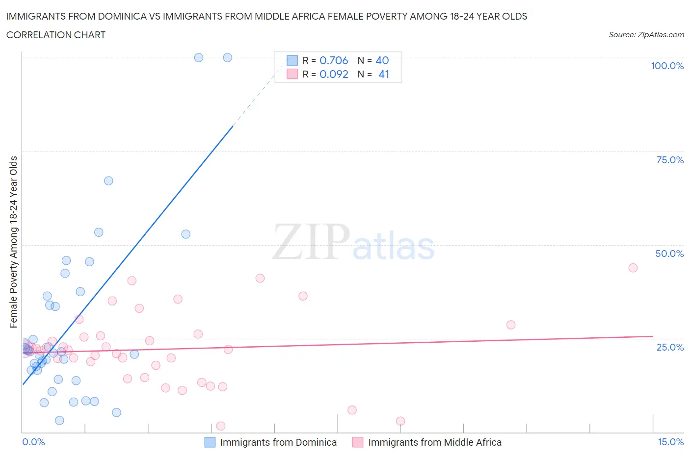 Immigrants from Dominica vs Immigrants from Middle Africa Female Poverty Among 18-24 Year Olds