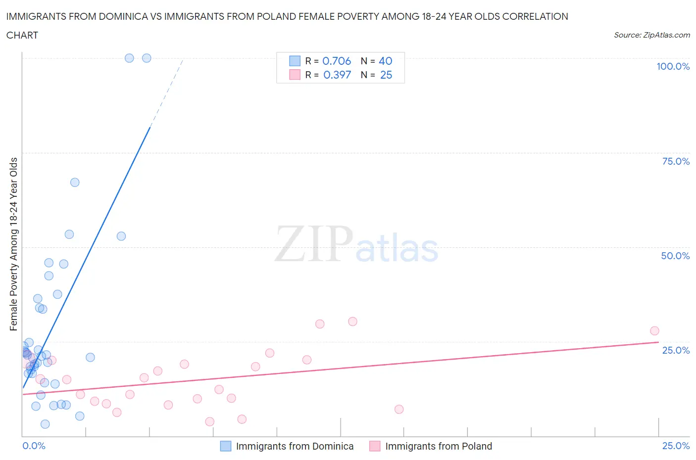 Immigrants from Dominica vs Immigrants from Poland Female Poverty Among 18-24 Year Olds