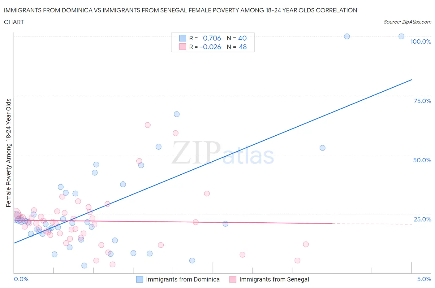 Immigrants from Dominica vs Immigrants from Senegal Female Poverty Among 18-24 Year Olds