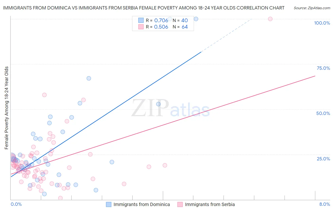 Immigrants from Dominica vs Immigrants from Serbia Female Poverty Among 18-24 Year Olds