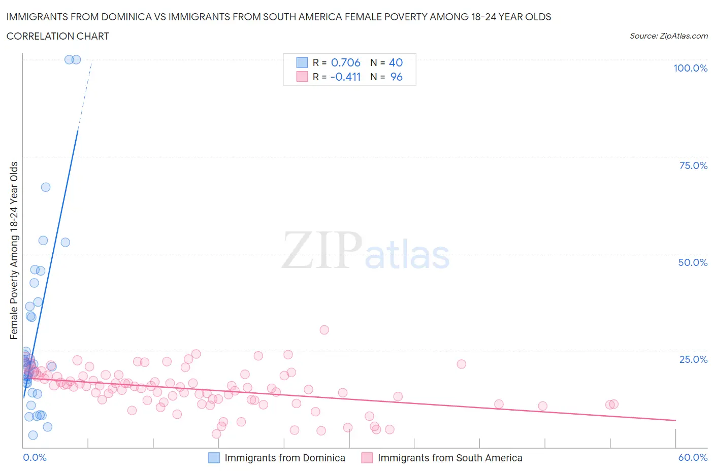 Immigrants from Dominica vs Immigrants from South America Female Poverty Among 18-24 Year Olds