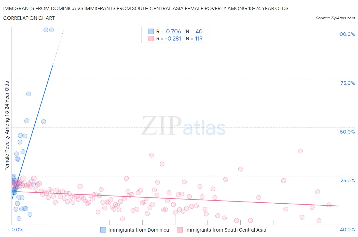 Immigrants from Dominica vs Immigrants from South Central Asia Female Poverty Among 18-24 Year Olds