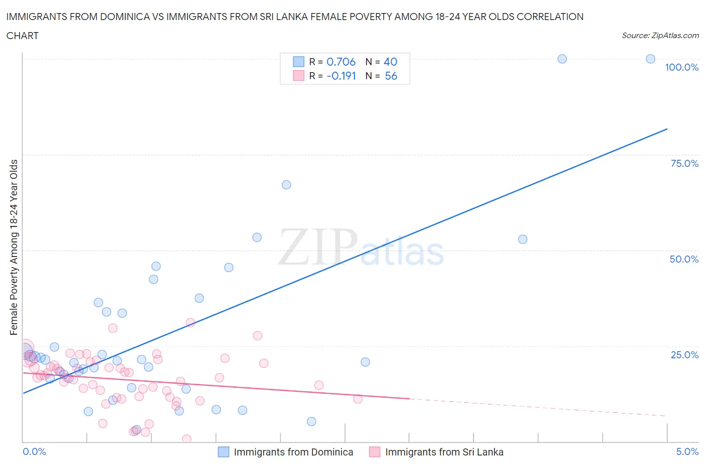 Immigrants from Dominica vs Immigrants from Sri Lanka Female Poverty Among 18-24 Year Olds