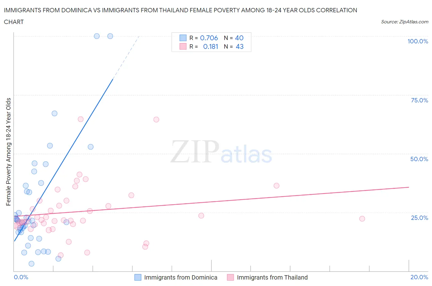 Immigrants from Dominica vs Immigrants from Thailand Female Poverty Among 18-24 Year Olds