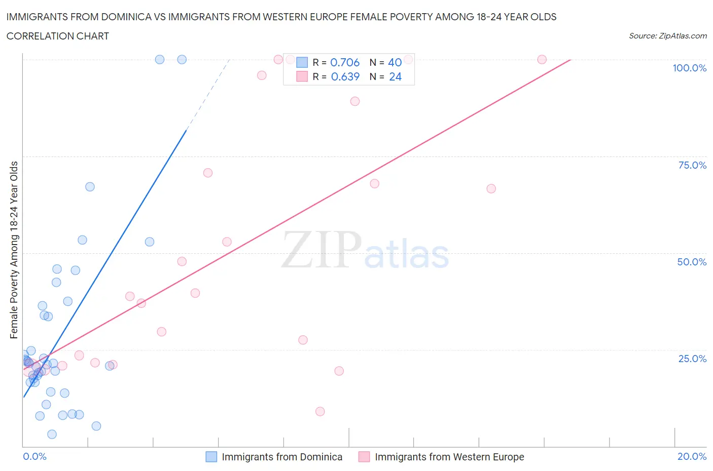 Immigrants from Dominica vs Immigrants from Western Europe Female Poverty Among 18-24 Year Olds