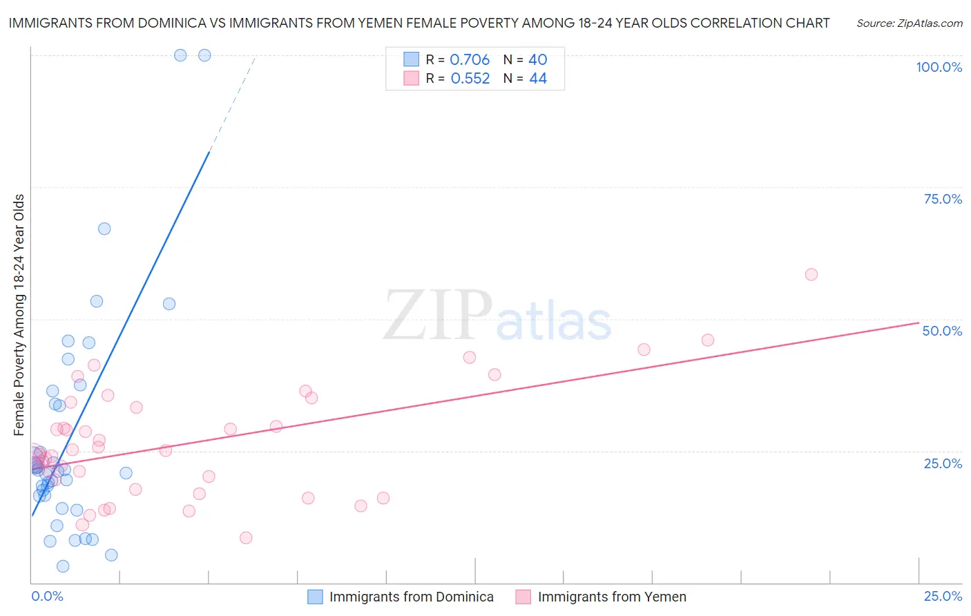 Immigrants from Dominica vs Immigrants from Yemen Female Poverty Among 18-24 Year Olds