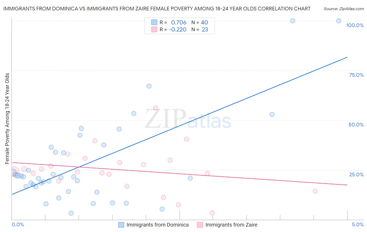 Immigrants from Dominica vs Immigrants from Zaire Female Poverty Among 18-24 Year Olds