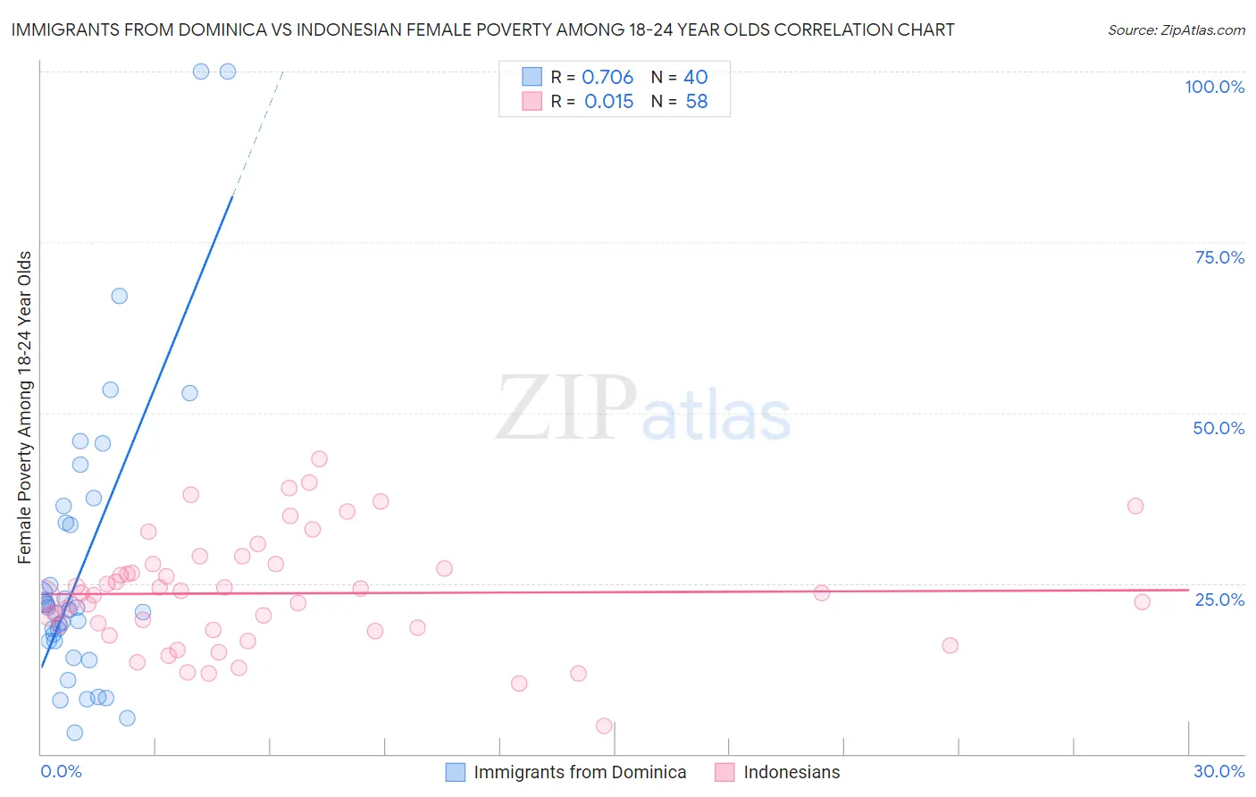 Immigrants from Dominica vs Indonesian Female Poverty Among 18-24 Year Olds