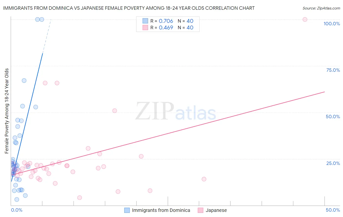 Immigrants from Dominica vs Japanese Female Poverty Among 18-24 Year Olds