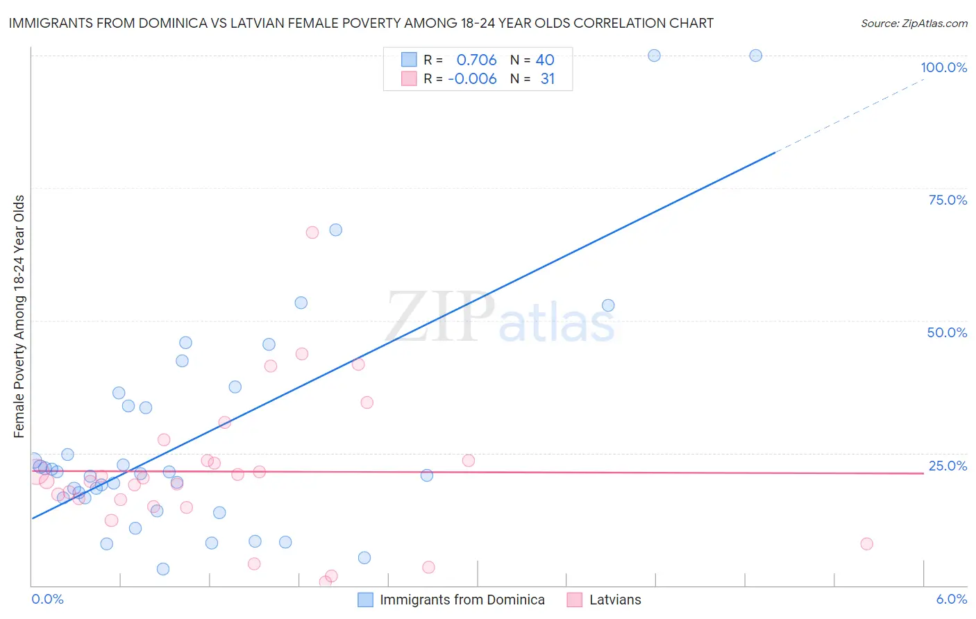 Immigrants from Dominica vs Latvian Female Poverty Among 18-24 Year Olds