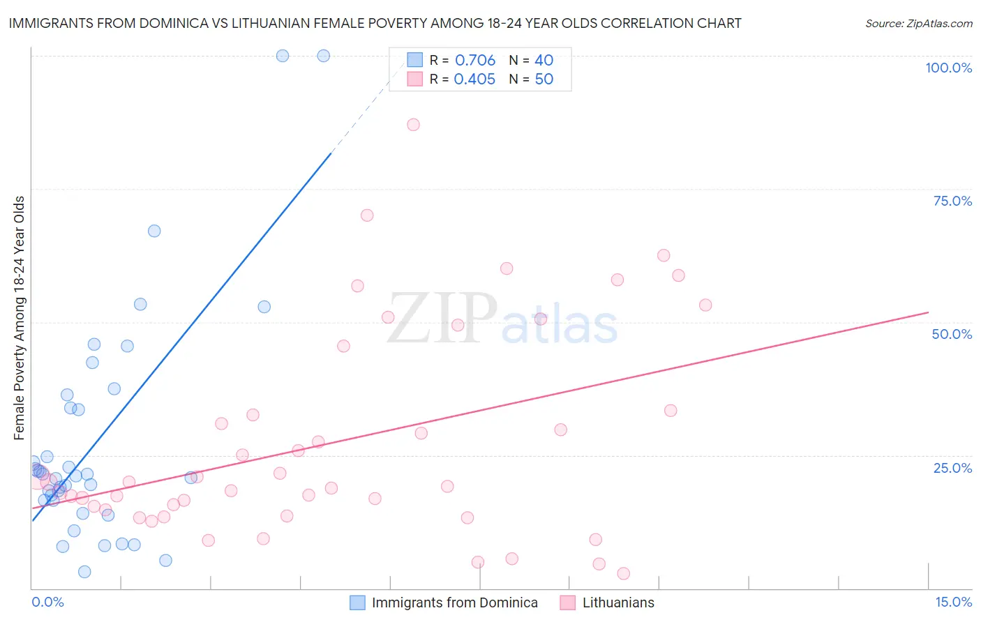 Immigrants from Dominica vs Lithuanian Female Poverty Among 18-24 Year Olds