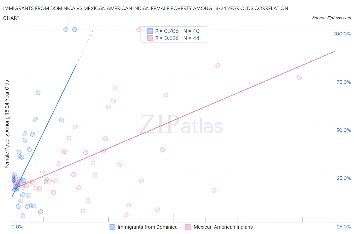 Immigrants from Dominica vs Mexican American Indian Female Poverty Among 18-24 Year Olds