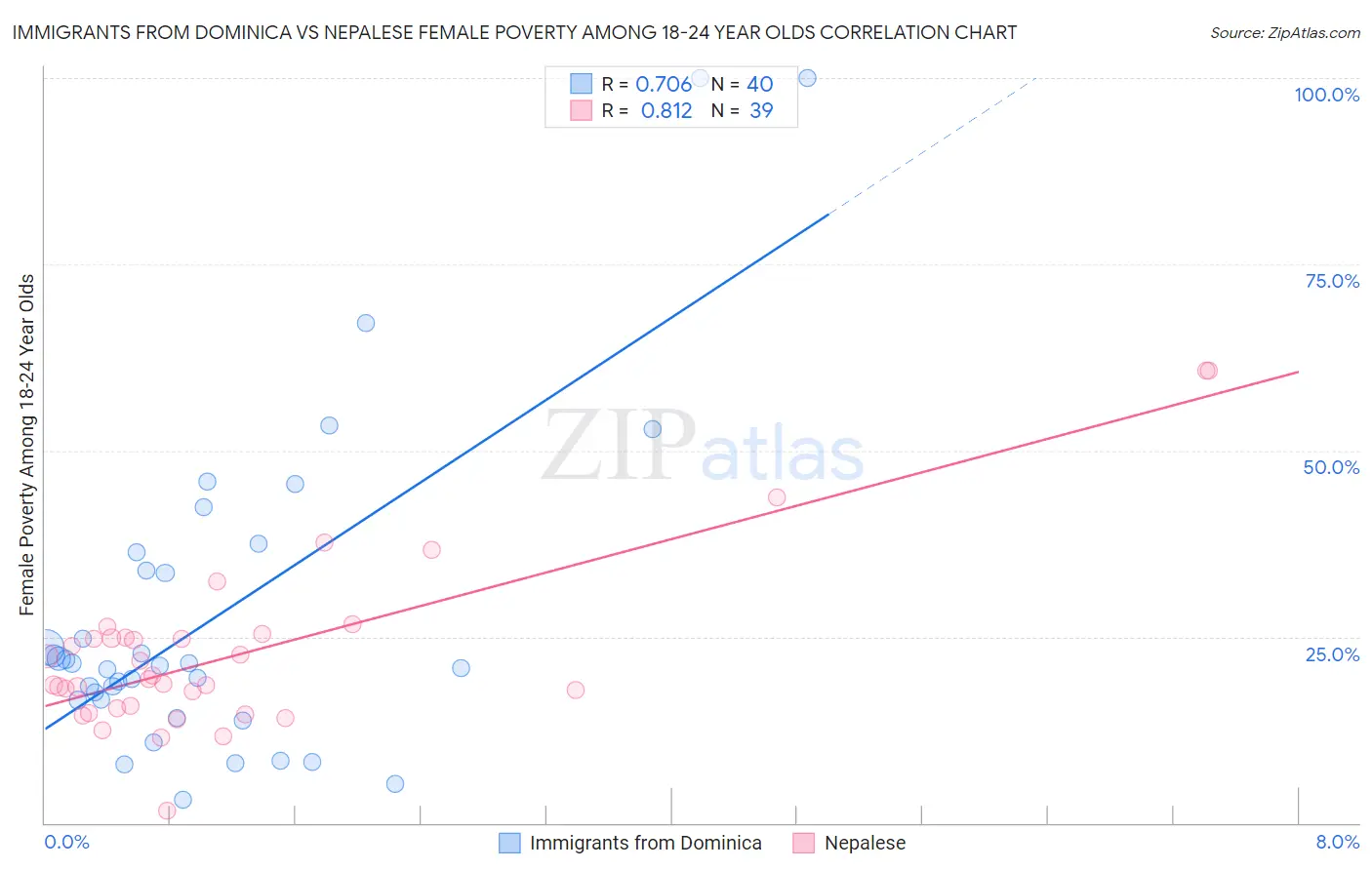 Immigrants from Dominica vs Nepalese Female Poverty Among 18-24 Year Olds