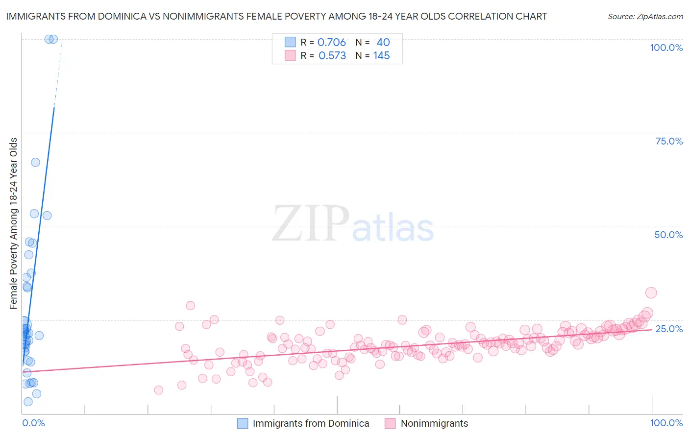 Immigrants from Dominica vs Nonimmigrants Female Poverty Among 18-24 Year Olds