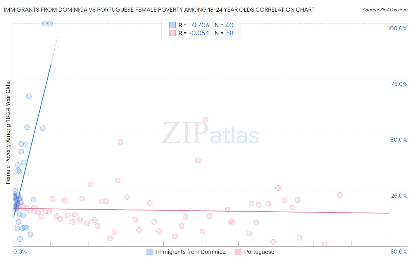 Immigrants from Dominica vs Portuguese Female Poverty Among 18-24 Year Olds