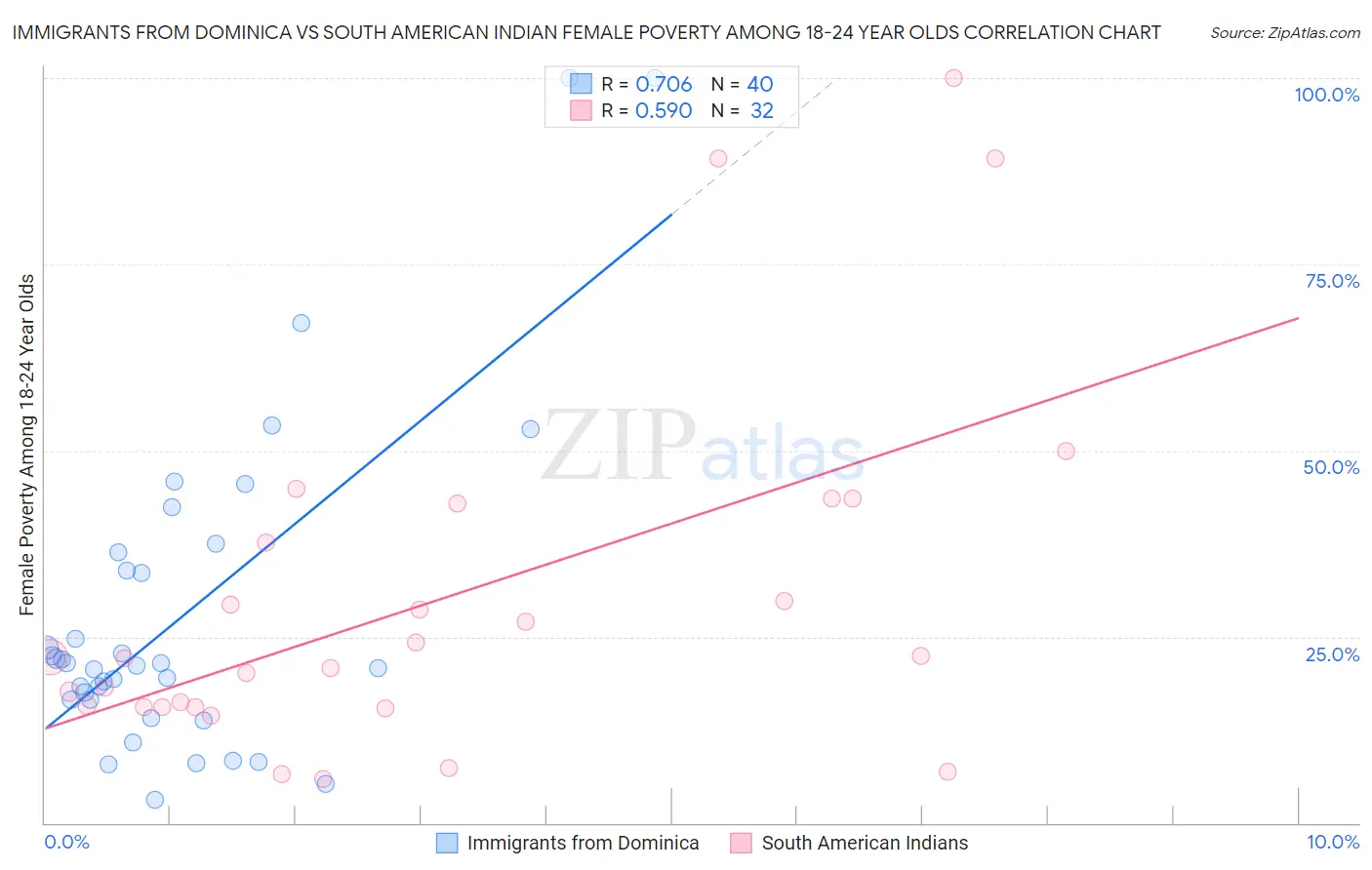 Immigrants from Dominica vs South American Indian Female Poverty Among 18-24 Year Olds